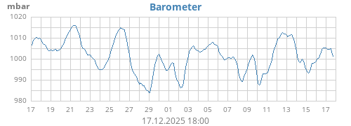monthbarometer