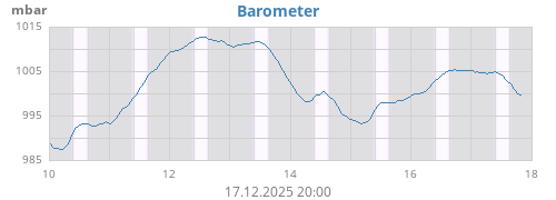 weekbarometer